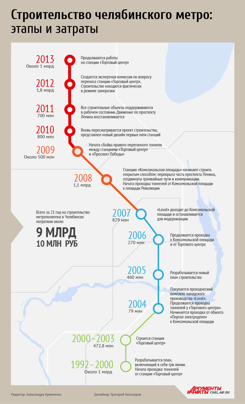 И нести тяжело, и бросить жалко. Метро в Челябинске строится уже 21 год.  Инфографика | АиФ Челябинск